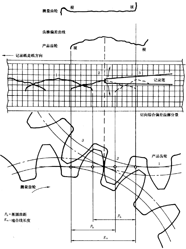 圓柱齒輪 檢驗實施規範 第1部分：輪齒同側齒面的檢驗切向綜合偏差的檢驗