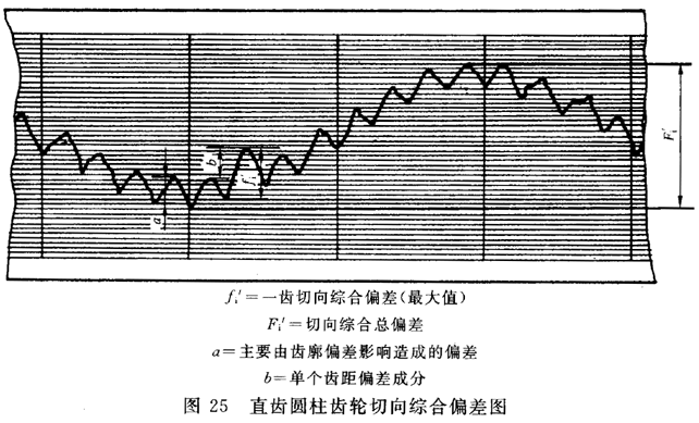 圓柱齒輪 檢驗實施規範 第1部分：輪齒同側齒面的檢驗切向綜合偏差的檢驗