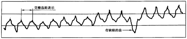 圓柱齒輪 檢驗實施規範 第1部分：輪齒同側齒面的檢驗切向綜合偏差的檢驗