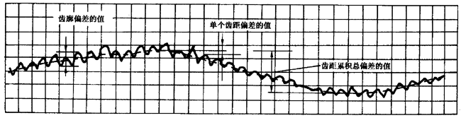 圓柱齒輪 檢驗實施規範 第1部分：輪齒同側齒面的檢驗切向綜合偏差的檢驗