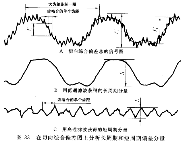 圓柱齒輪 檢驗實施規範 第1部分：輪齒同側齒面的檢驗切向綜合偏差的檢驗