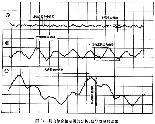 圓柱齒輪 檢驗實施規範 第1部分：輪齒同側齒面的檢驗切向綜合偏差的檢驗