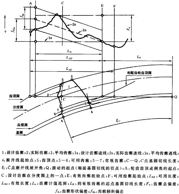 圓柱齒輪 檢驗實施規範 第1部分：輪齒同側齒面的檢驗齒廓偏差的檢驗