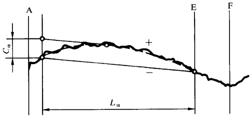圓柱齒輪 檢驗實施規範 第1部分：輪齒同側齒面的檢驗齒廓偏差的檢驗