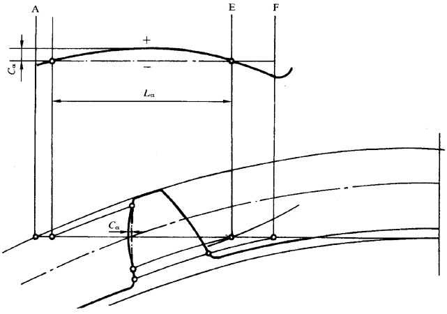 圓柱齒輪 檢驗實施規範 第1部分：輪齒同側齒面的檢驗齒廓偏差的檢驗