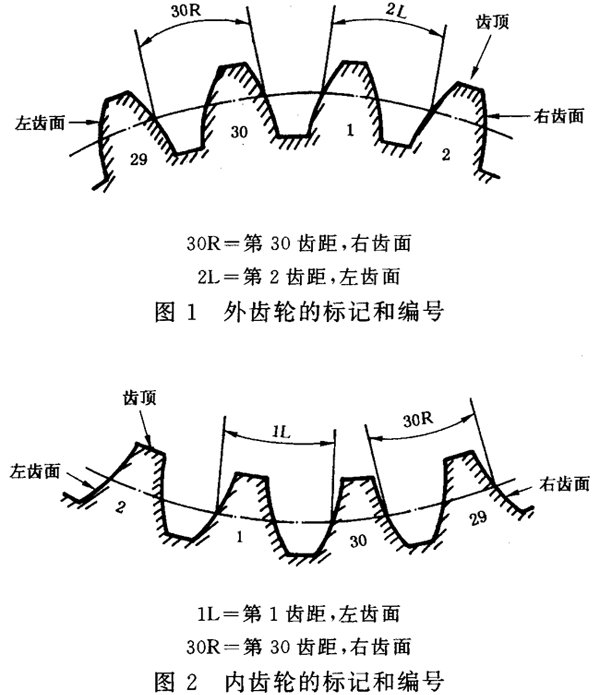圓柱齒輪 檢驗實施規範 第1部分：輪齒同側齒面的檢驗齒輪的檢驗項目、偏差位置的識别