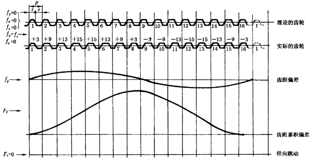 圓柱齒輪檢驗實施規範第2部分：徑向綜合偏差、徑向跳動、齒厚和側隙的檢驗徑向跳動的測量、偏心量的確定