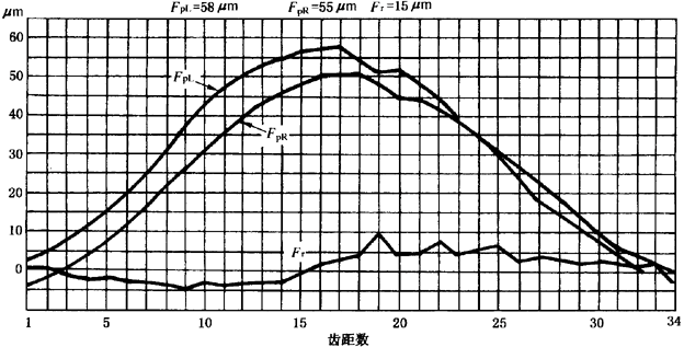 圓柱齒輪檢驗實施規範第2部分：徑向綜合偏差、徑向跳動、齒厚和側隙的檢驗徑向跳動的測量、偏心量的確定