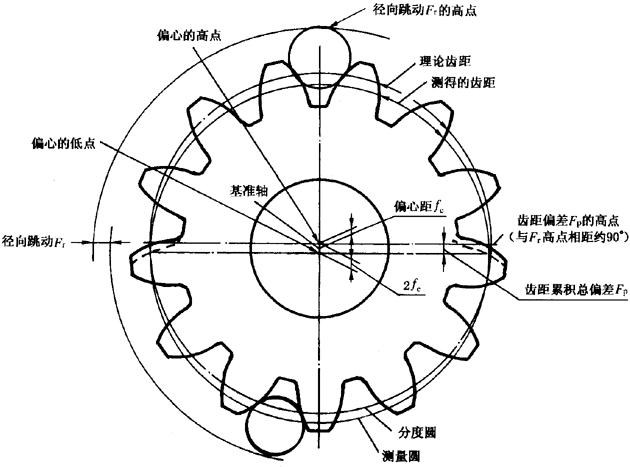 圓柱齒輪檢驗實施規範第2部分：徑向綜合偏差、徑向跳動、齒厚和側隙的檢驗徑向跳動的測量、偏心量的確定