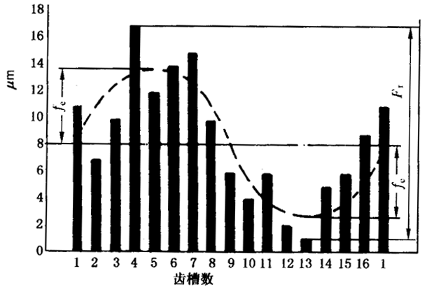 圓柱齒輪檢驗實施規範第2部分：徑向綜合偏差、徑向跳動、齒厚和側隙的檢驗徑向跳動的測量、偏心量的確定