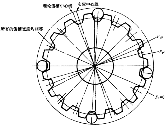 圓柱齒輪檢驗實施規範第2部分：徑向綜合偏差、徑向跳動、齒厚和側隙的檢驗徑向跳動的測量、偏心量的確定