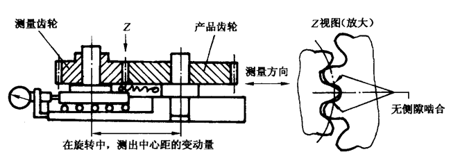 圓柱齒輪檢驗實施規範第2部分：徑向綜合偏差、徑向跳動、齒厚和側隙的檢驗徑向綜合偏差的測量