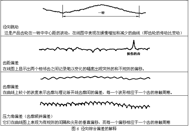 圓柱齒輪檢驗實施規範第2部分：徑向綜合偏差、徑向跳動、齒厚和側隙的檢驗徑向綜合偏差的測量