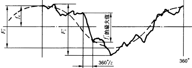 圓柱齒輪檢驗實施規範第2部分：徑向綜合偏差、徑向跳動、齒厚和側隙的檢驗徑向綜合偏差的測量
