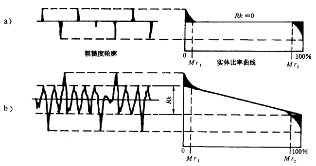 圓柱齒輪 檢驗實施規範 第4部分：表面結構和輪齒接觸斑點的檢驗齒輪齒面表面粗糙度的測量