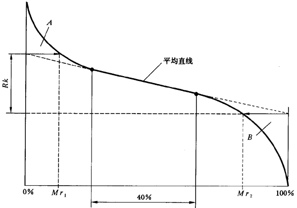 圓柱齒輪 檢驗實施規範 第4部分：表面結構和輪齒接觸斑點的檢驗齒輪齒面表面粗糙度的測量