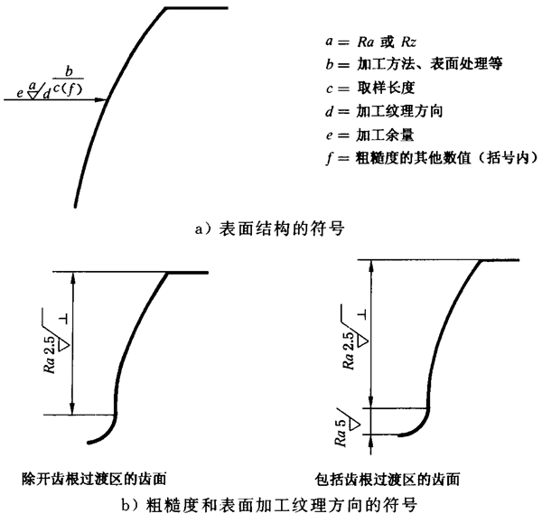 圓柱齒輪 檢驗實施規範 第4部分：表面結構和輪齒接觸斑點的檢驗圖樣上應标注的數據、測量儀器