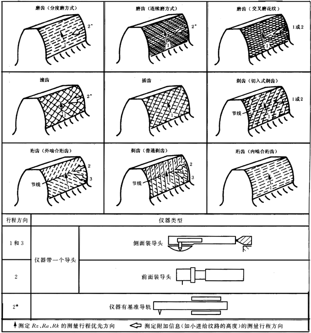 圓柱齒輪 檢驗實施規範 第4部分：表面結構和輪齒接觸斑點的檢驗圖樣上應标注的數據、測量儀器