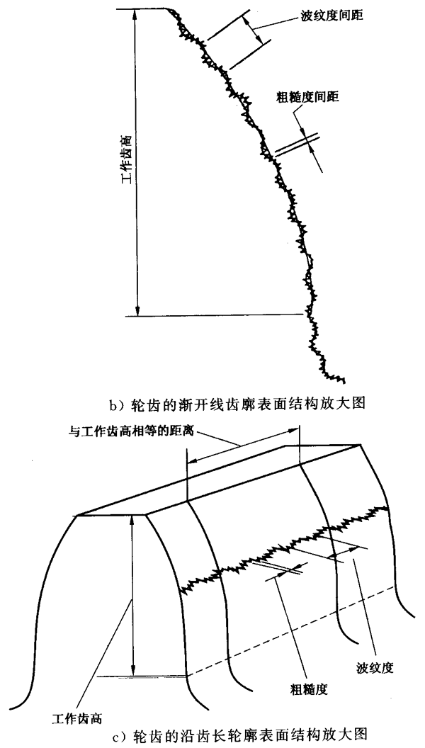 圓柱齒輪 檢驗實施規範 第4部分：表面結構和輪齒接觸斑點的檢驗符号和定義