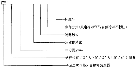 平面二次包絡環面蝸杆減速器系列、潤滑和承載能力型式與基本參數